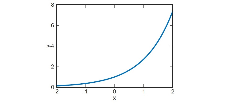 exponential graph